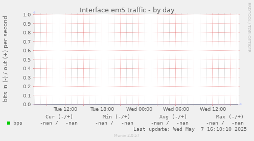 Interface em5 traffic