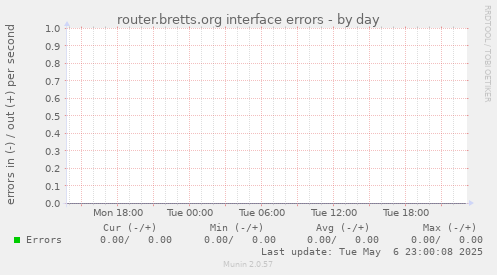 router.bretts.org interface errors