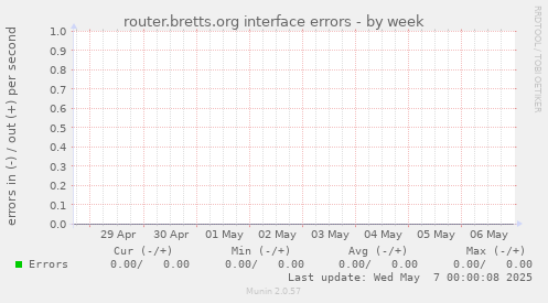 router.bretts.org interface errors