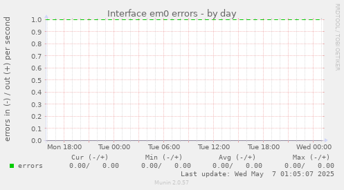 Interface em0 errors
