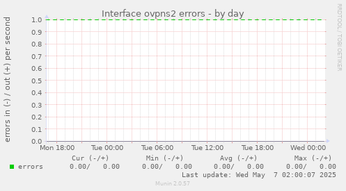 Interface ovpns2 errors