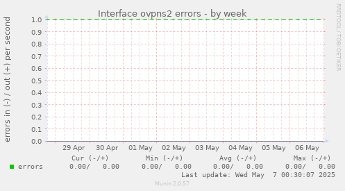 Interface ovpns2 errors
