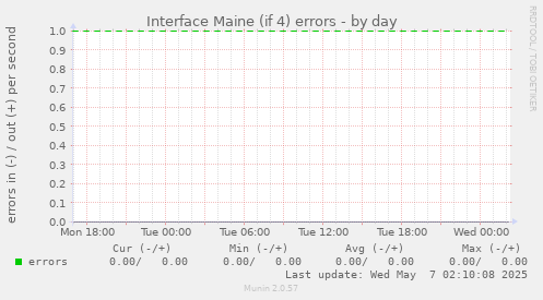 Interface Maine (if 4) errors