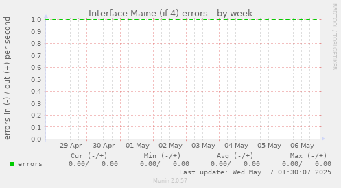 Interface Maine (if 4) errors