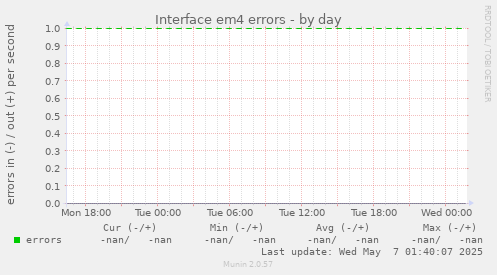 Interface em4 errors