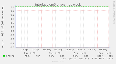 Interface em5 errors