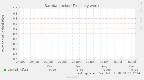 Samba Locked Files