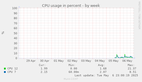 CPU usage in percent