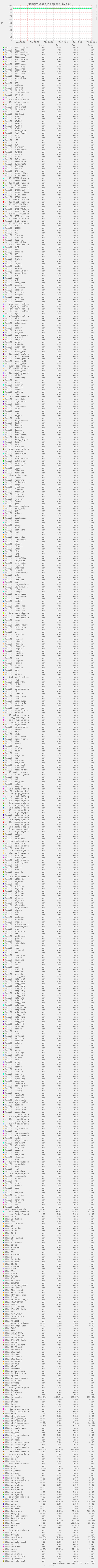Memory usage in percent