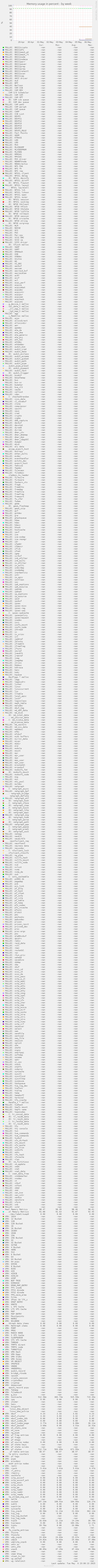 Memory usage in percent