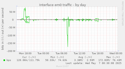 Interface em0 traffic