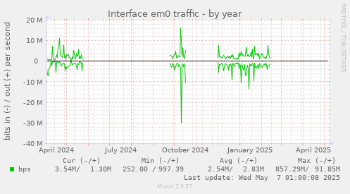 yearly graph