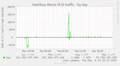 Interface Maine (if 4) traffic