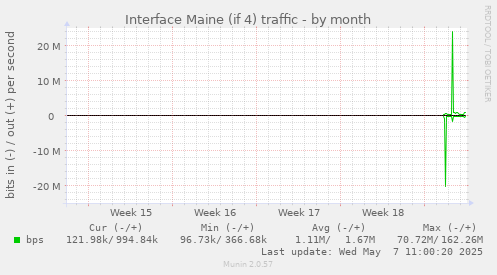 monthly graph