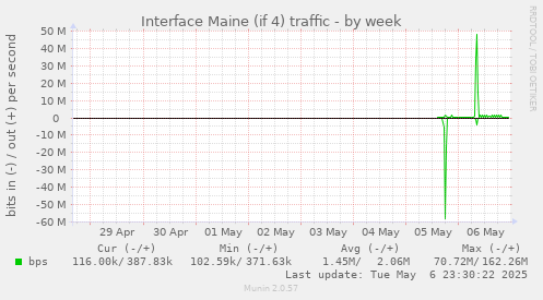 Interface Maine (if 4) traffic