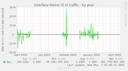 yearly graph