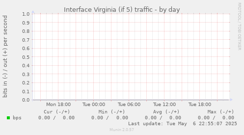 Interface Virginia (if 5) traffic