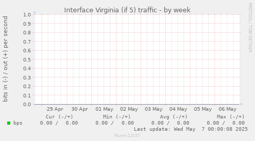 Interface Virginia (if 5) traffic