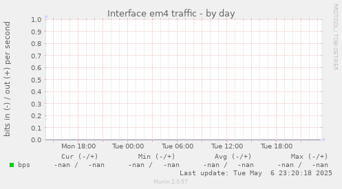 Interface em4 traffic