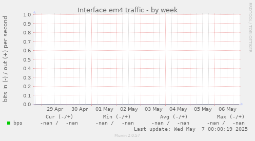 Interface em4 traffic