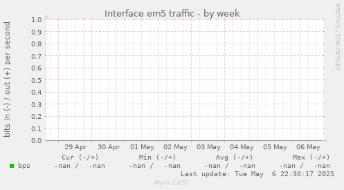 Interface em5 traffic