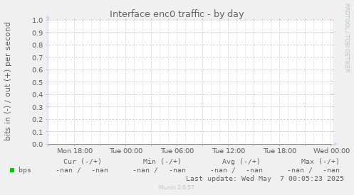 Interface enc0 traffic