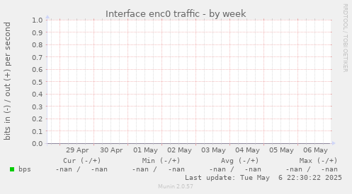 Interface enc0 traffic