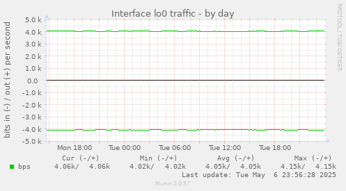 Interface lo0 traffic