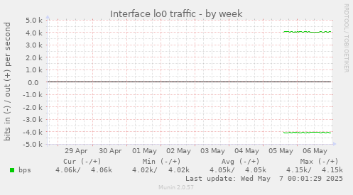Interface lo0 traffic