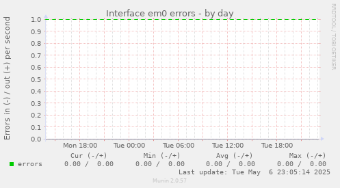 Interface em0 errors