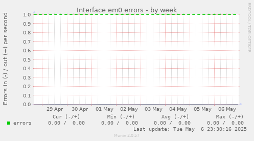 Interface em0 errors
