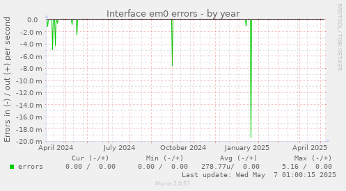 yearly graph