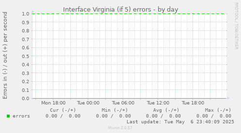 Interface Virginia (if 5) errors