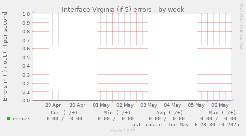 Interface Virginia (if 5) errors
