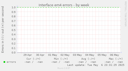 Interface em4 errors
