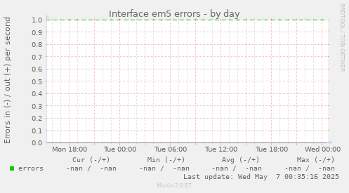 Interface em5 errors