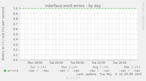 Interface enc0 errors