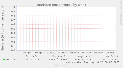 Interface enc0 errors
