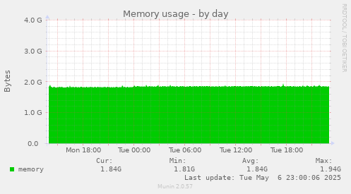 Memory usage