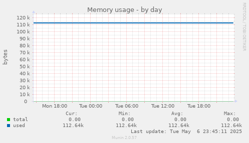 Memory usage