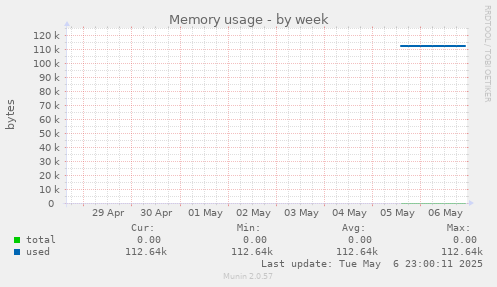 Memory usage
