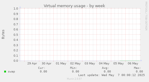 Virtual memory usage