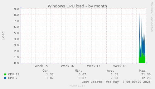 monthly graph