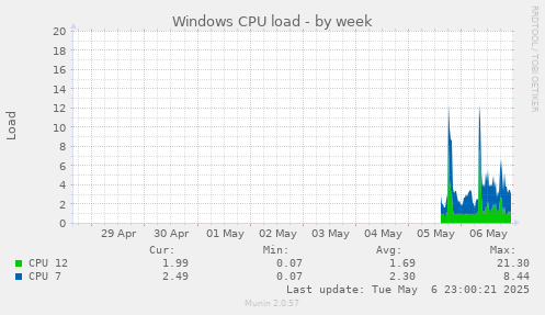 Windows CPU load