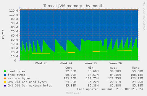 Tomcat JVM memory