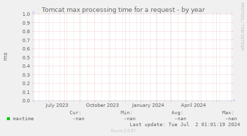 Tomcat max processing time for a request