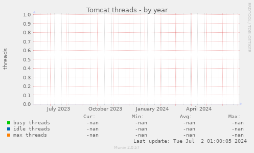 Tomcat threads