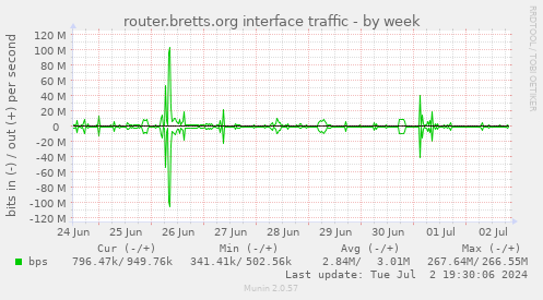 router.bretts.org interface traffic