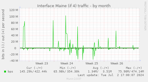 Interface Maine (if 4) traffic
