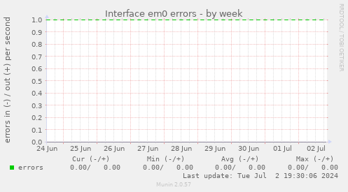 Interface em0 errors